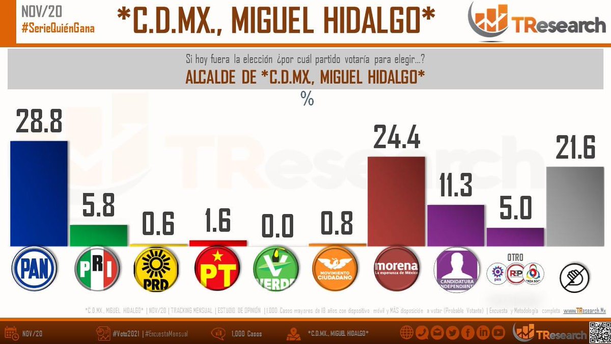 Al Alcalde no le va a gustar este tweet...

¿Quién es el candidato del PAN?👀