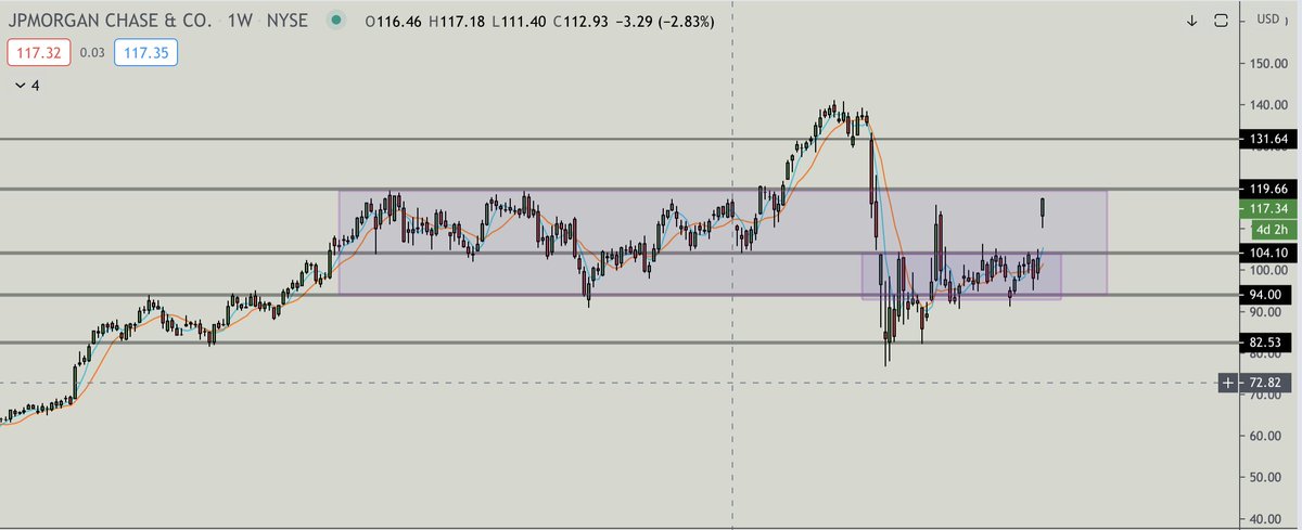 Trading_Boxes's tweet photo. Levels for $JPM. Hate it or love it, new highs coming. #boxception™ https://t.co/JdWa0dLmLf