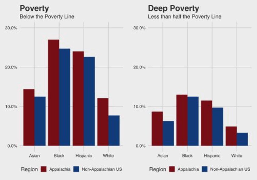 Poverty rates in Appalachia by Race (U.S. Census Bureau, 2000).