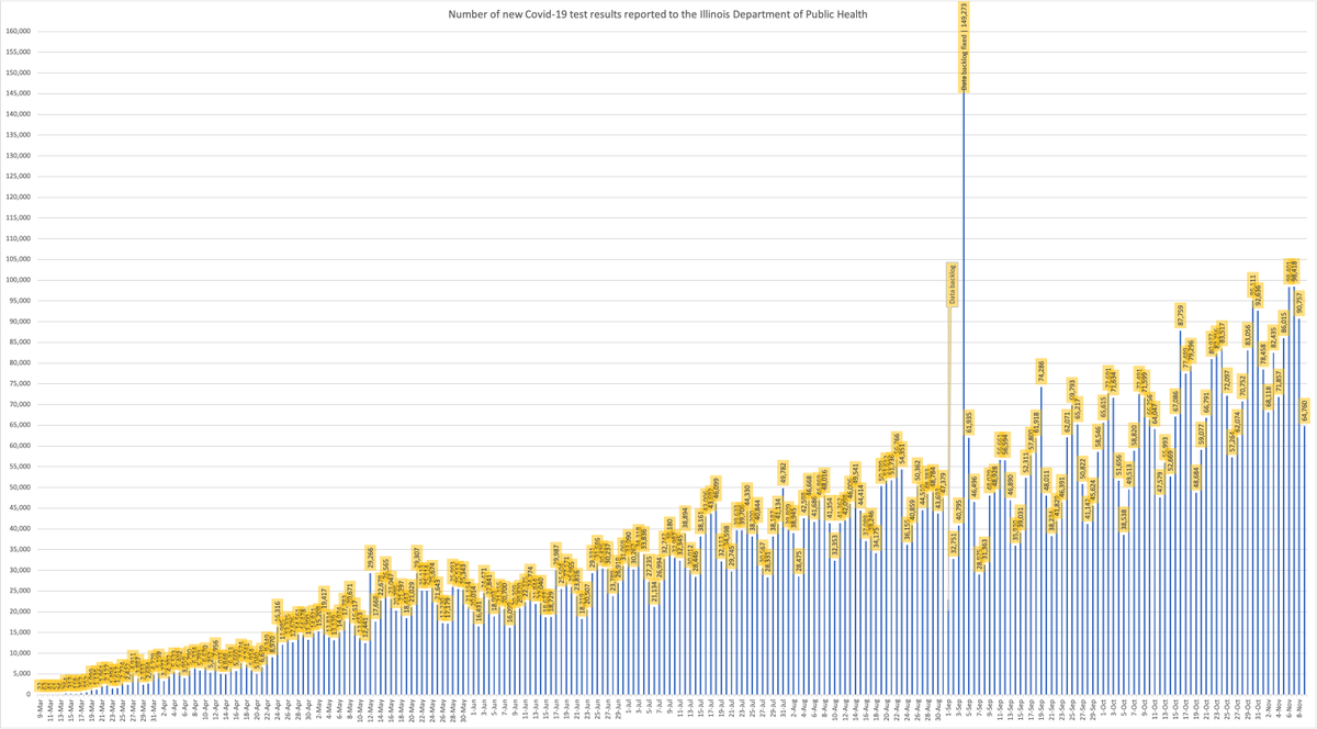 64,760 new Covid-19 test results reported. 10,573 new cases reported (including probable cases).I'm a bit frustrated with how IDPH is now presenting numbers, because now I won't be able to calculate my own test positivity rate due to probable cases.