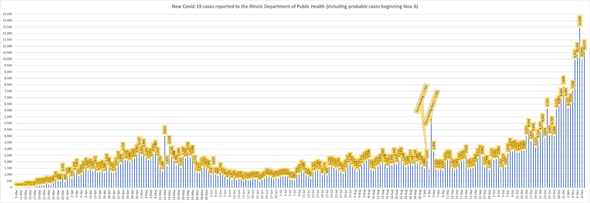 64,760 new Covid-19 test results reported. 10,573 new cases reported (including probable cases).I'm a bit frustrated with how IDPH is now presenting numbers, because now I won't be able to calculate my own test positivity rate due to probable cases.