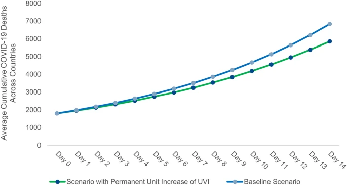 Evidence of Protective Role of UVB Radiation in Reducing COVID-19 Deaths Permanent increase in UV index is associated with a 1.2% decline in daily growth rates of C19 deaths p<0.01 as well as a 1.0% decline in the daily growth rates of CFR p<0.05 https://nature.com/articles/s41598-020-74825-z 31/x