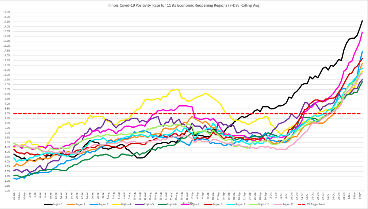 Regional positivity (7-day avg) as of Nov 6 (individual charts in next tweets)Region 1- 17.6%Region 2- 13.2%Region 3- 14.4%Region 4- 12.4%Region 5- 11.5%Region 6- 11.3%Region 7- 16.4%Region 8- 13.7%Region 9- 12.7%Region 10- 12.2%Region 11- 12.2%