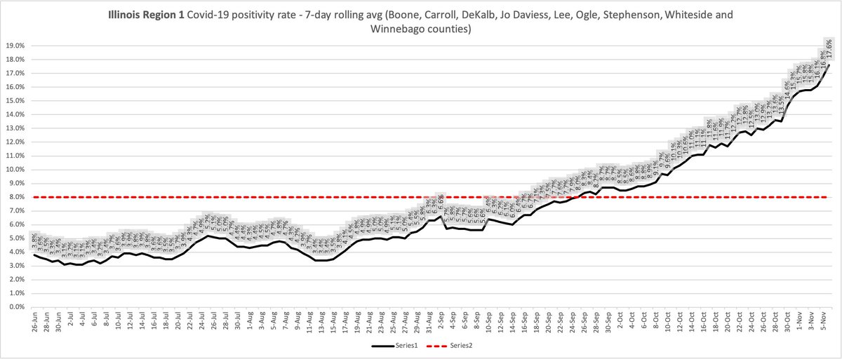 Region 1- 17.6%Tier I mitigations since Oct 3. Tier II mitigations took effect Oct 25Region 2- 13.2% Under Tier I mitigations since Nov 4Region 3- 14.4%Under Tier I mitigations since Nov 1Region 4- 12.4%Under Tier I mitigations (for a second time) since Oct 28