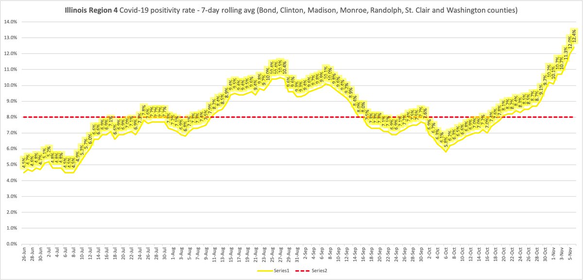 Region 1- 17.6%Tier I mitigations since Oct 3. Tier II mitigations took effect Oct 25Region 2- 13.2% Under Tier I mitigations since Nov 4Region 3- 14.4%Under Tier I mitigations since Nov 1Region 4- 12.4%Under Tier I mitigations (for a second time) since Oct 28