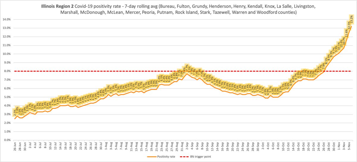 Region 1- 17.6%Tier I mitigations since Oct 3. Tier II mitigations took effect Oct 25Region 2- 13.2% Under Tier I mitigations since Nov 4Region 3- 14.4%Under Tier I mitigations since Nov 1Region 4- 12.4%Under Tier I mitigations (for a second time) since Oct 28