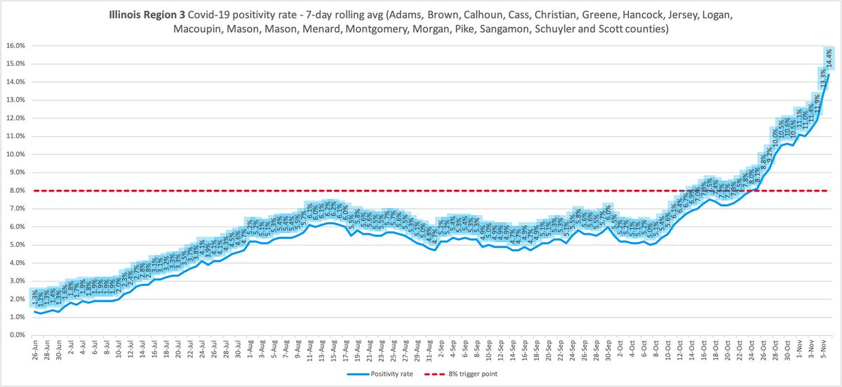 Region 1- 17.6%Tier I mitigations since Oct 3. Tier II mitigations took effect Oct 25Region 2- 13.2% Under Tier I mitigations since Nov 4Region 3- 14.4%Under Tier I mitigations since Nov 1Region 4- 12.4%Under Tier I mitigations (for a second time) since Oct 28
