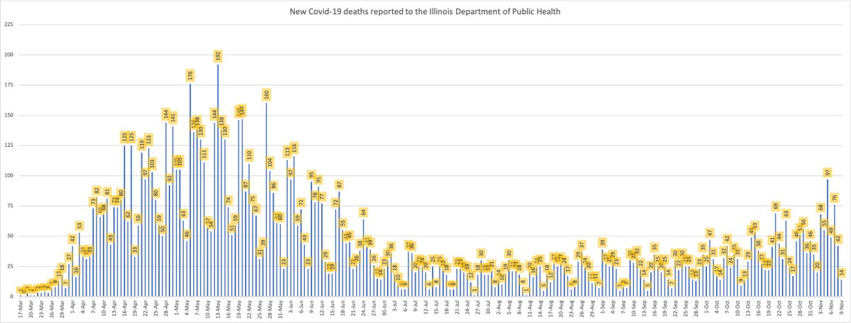 14 more Illinoisans have died after a Covid-19 diagnosis for a total of 10,210 total deaths (+353 additional probable deaths).