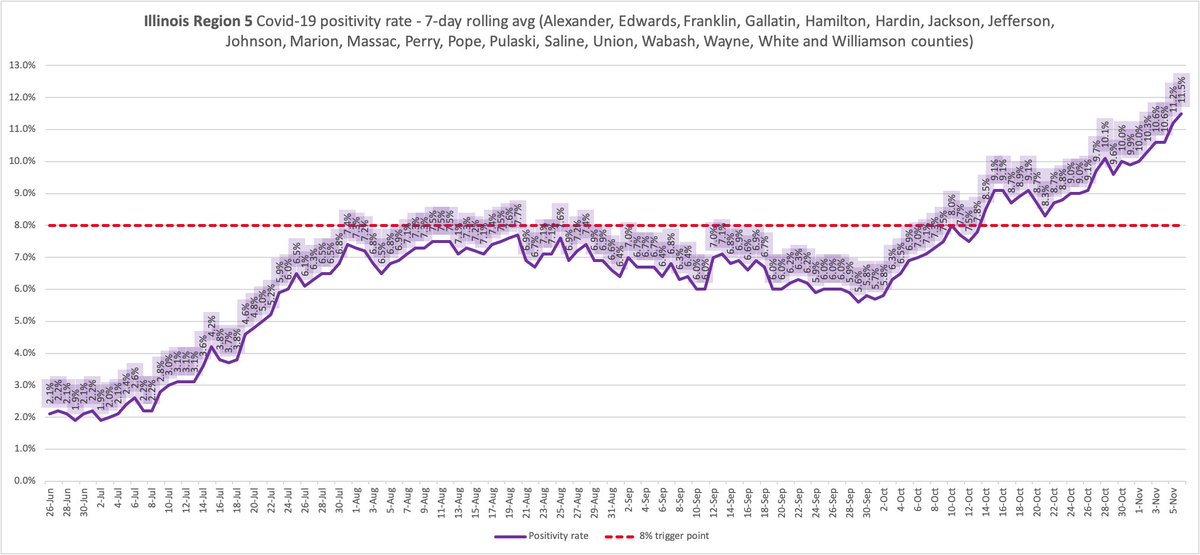Region 5- 11.5%Under Tier I mitigations since Oct 22Region 6- 11.3%Under Tier I mitigations since Nov 2Region 7- 16.4%Under Tier I mitigations (for a second time) since Oct 23Region 8- 13.7%Under Tier I mitigations since Oct 23