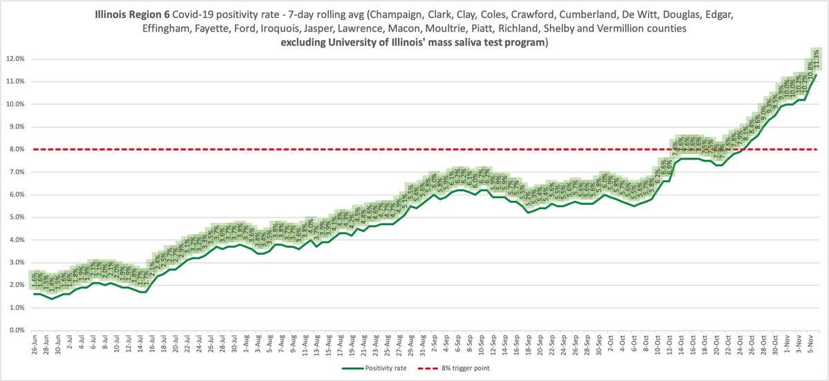 Region 5- 11.5%Under Tier I mitigations since Oct 22Region 6- 11.3%Under Tier I mitigations since Nov 2Region 7- 16.4%Under Tier I mitigations (for a second time) since Oct 23Region 8- 13.7%Under Tier I mitigations since Oct 23