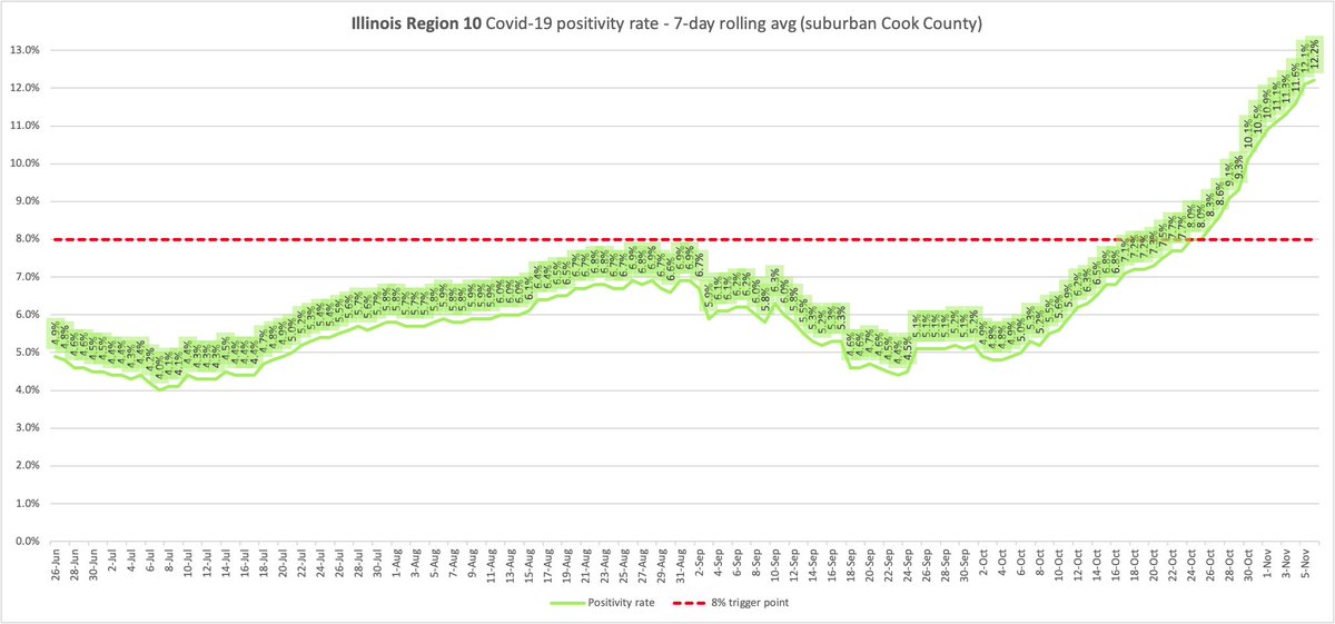 Region 9- 12.7%Under Tier I mitigations since Oct 31Region 10- 12.2%Under Tier I mitigations since Oct 28Region 11- 12.2%Under Tier I mitigations since Oct 30