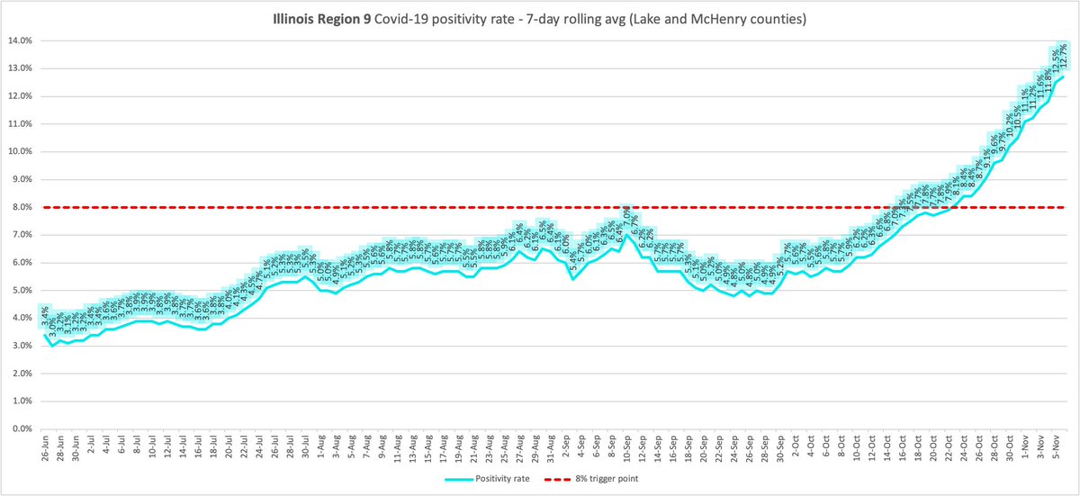 Region 9- 12.7%Under Tier I mitigations since Oct 31Region 10- 12.2%Under Tier I mitigations since Oct 28Region 11- 12.2%Under Tier I mitigations since Oct 30