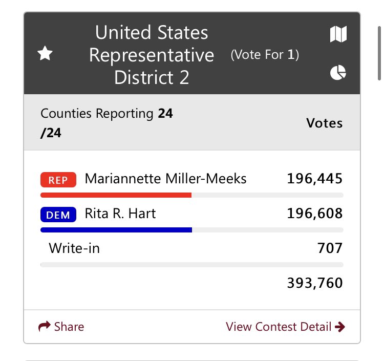 Iowa Secretary of State’s preliminary results website shows same count it’s been since Saturday’s countywide machine recount in Jasper County: Rita Hart (D) up 163 over Mariannette Miller-Meeks (R).Margin could change w last absentee ballots, which were due today at noon.  #IA02