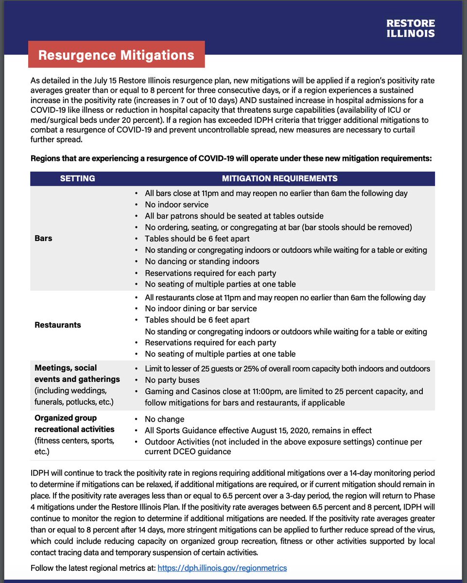 A reminder of what those Tier I and II mitigations are and how a region gets there: