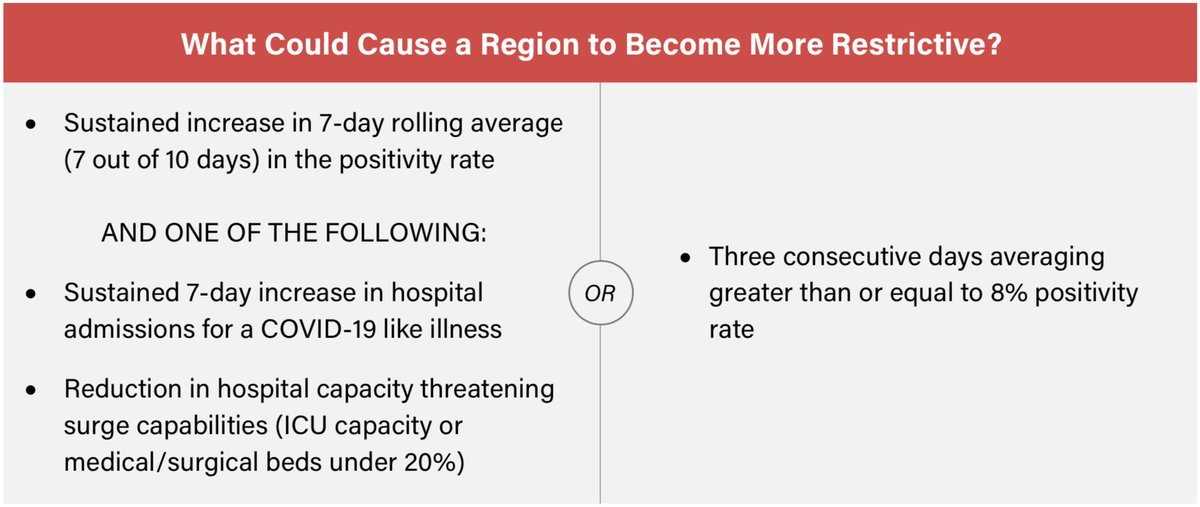 A reminder of what those Tier I and II mitigations are and how a region gets there: