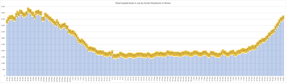 Statewide hospitalization stats ON THE RISE (as always, updated at 11:59 p.m. the night before):There are currently 4,409 Illinoisans hospitalized with Covid-19.Of those, 857 are in ICU beds.376 are on ventilators.Hospitalizations are a lagging indicator of infection.