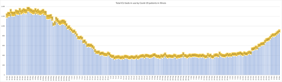 Statewide hospitalization stats ON THE RISE (as always, updated at 11:59 p.m. the night before):There are currently 4,409 Illinoisans hospitalized with Covid-19.Of those, 857 are in ICU beds.376 are on ventilators.Hospitalizations are a lagging indicator of infection.