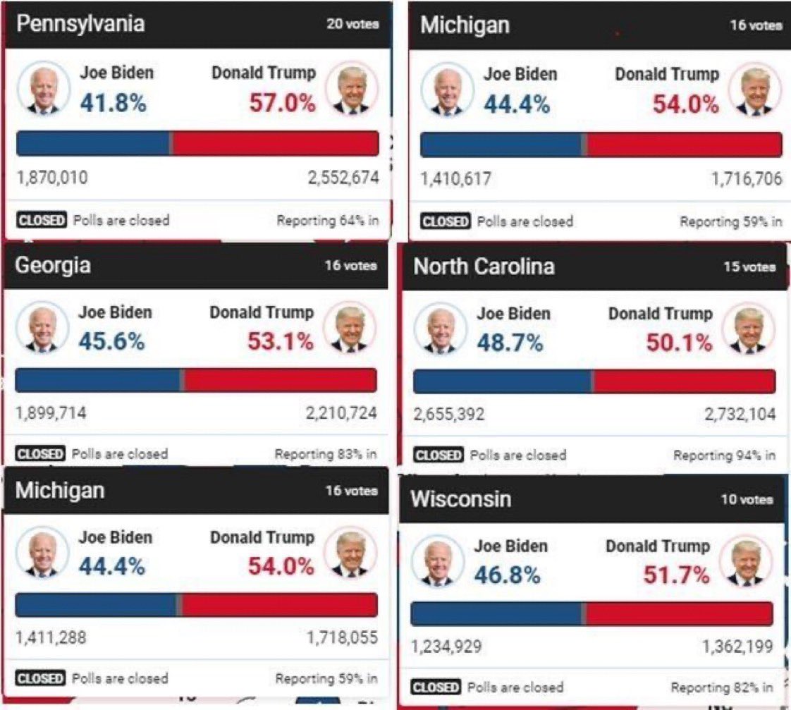 mbs_ctt's tweet photo. @realDonaldTrump ...and then suddenly the counting stopped. https://t.co/fXXuZWODDD
