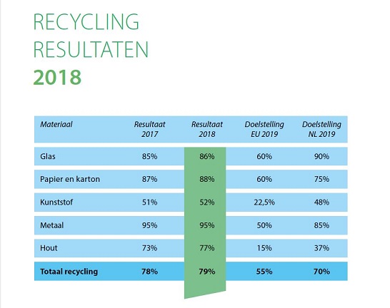 Verpact's tweet photo. In Nederland wordt maar liefst 79% van alle verpakkingen gerecycled. De kosten hiervan worden vergoed door de bedrijven die verpakte producten op de markt brengen. https://t.co/QV59gEEpa0