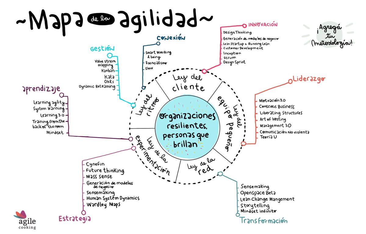 MAPA DE LA AGILIDAD

Para #agiles2020 lanzamos una nueva versión de mapa #ágil con el objetivo de dar PISTAS a los navegantes de mares ágiles; mostrar que la #agilidad tiene corazón de VALORES y MINDSET; recordar que c/1 puede hacer su PROPIO MAPA Y CAMINO.