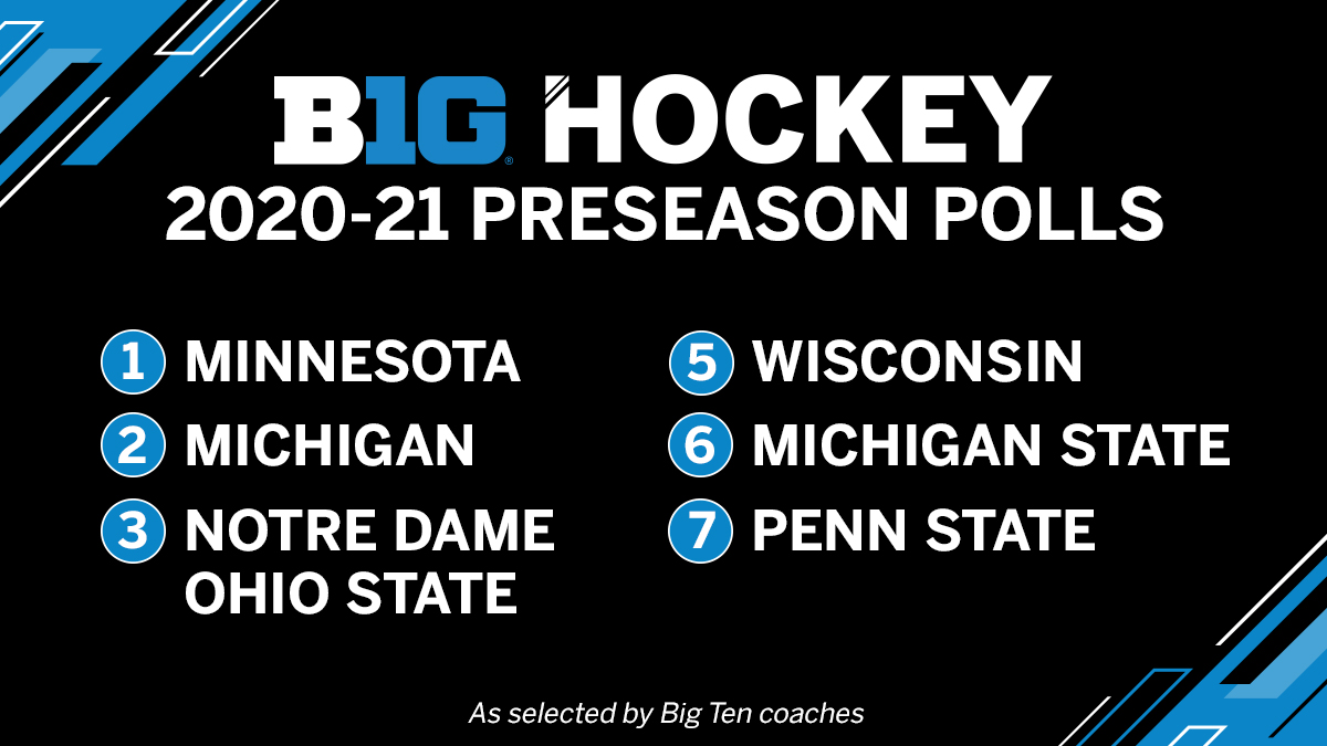 B1GHockey's tweet photo. The #Gophers open their 100th season as the favorite in the 2020-21 #B1GHockey preseason coaches’ poll. https://t.co/aKX6JO3ecE