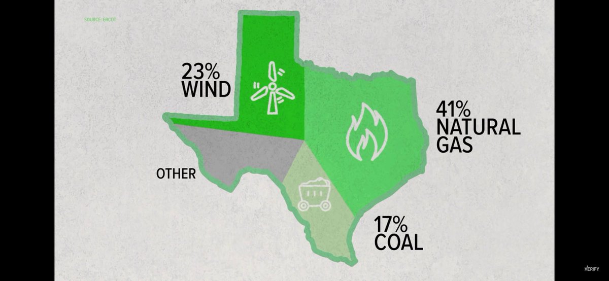 The emissions of  #ElectricVehicles depend, in large part, on the fuel sources used to make the electricity that powers them.  #Texas produces more wind than any other state so that's 23% of what powers an electric car.  #climatechange  #RenewableEnergy