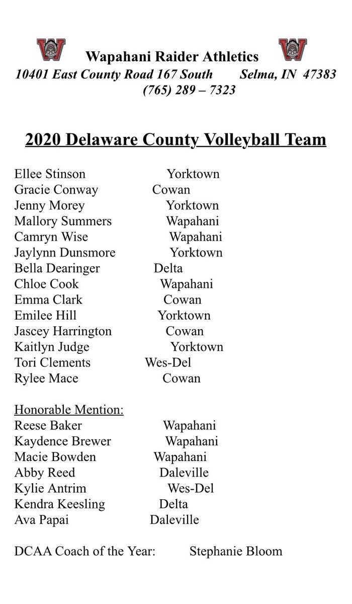 Coach Kati Weir (@coachkweir) on Twitter photo All-DCAA Volleyball Team announced! Congratulations to all players on being honored in an area full of talent!
<a href="/malloryysummers/">Mallory Summers</a>
<a href="/wise_camryn/">Camryn Wise</a>
<a href="/chloe07314823/">Chloe Cook</a>
Honorable mentions:
Reese Baker
Kaydence Brewer
Macie Bowden All-DCAA Volleyball Team announced! Congratulations to all players on being honored in an area full of talent!
<a href="/malloryysummers/">Mallory Summers</a>
<a href="/wise_camryn/">Camryn Wise</a>
<a href="/chloe07314823/">Chloe Cook</a>
Honorable mentions:
Reese Baker
Kaydence Brewer
Macie Bowden