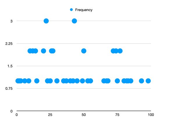 RickardSisters's tweet photo. If we look at #HowManyHorses guesses under 100, you can see a graph with two peaks: at 22 and at 43. Read into this what you will - it’s only a measure of what other people have suggested and there is only one right answer. Next slide please... https://t.co/bjIpRpu2E5