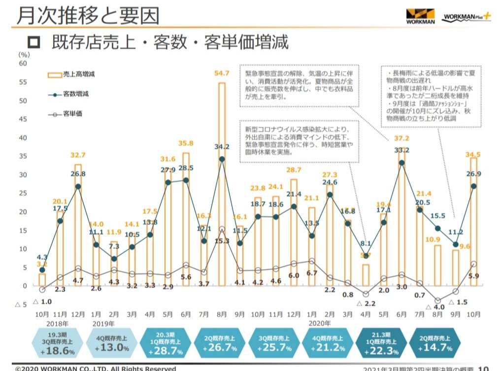 bunseki83's tweet photo. 【ワークマン決算】

出店はすべて ワークマン＋
（YoY +37店舗）。

売上・客数は7・8・9月と低迷→10月で大幅増。
過酷ファッションショーのヅレの影響？

PBアイテム数 1398（YoY +451アイテム）

PB売上高 368.49億（YoY +51.8％） https://t.co/KmnkTG12hV