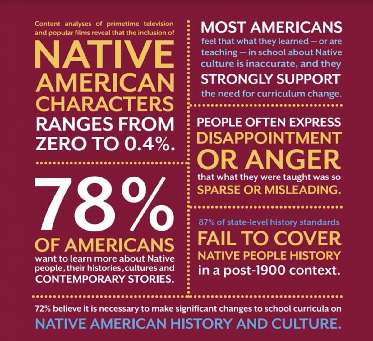 YWCANH's tweet image. “THE FALSE NARRATIVES, INVISIBILITY, AND THE ERASURE OF NATIVE PEOPLES MUST END”  #NativeAmericanHeritageMonth #IllumiNative #ReclaimingNativeTruth