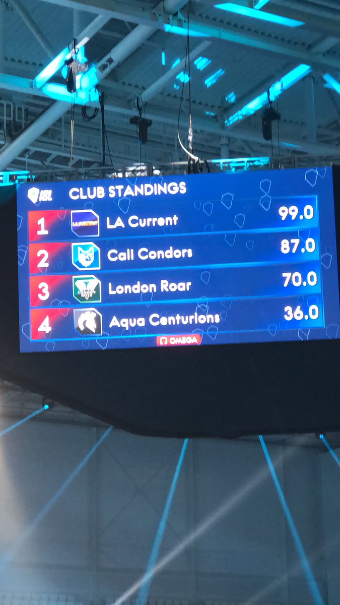 iswimleague's tweet image. ⚡️ Club standings before men’s 50M freestyle    #ISwimLeagueS02 
#Budapest2020