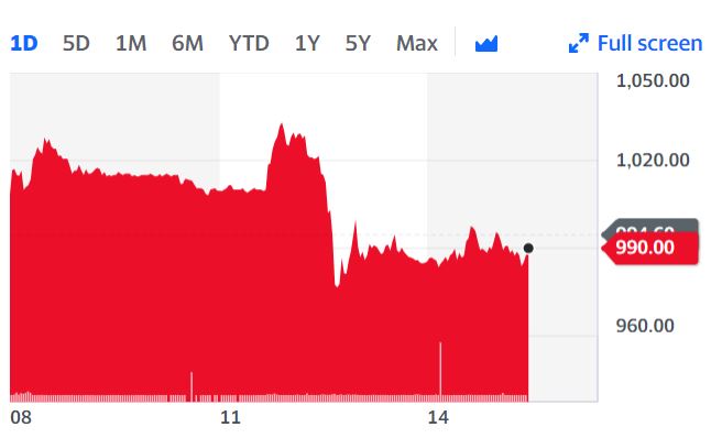 Just take a look at the share prices of online gambling companies to the vaccine news today. Pretty much the only sector where the possible end of a pandemic is bad news.GVC plunged but has recovered, still down 0.7%. [THREAD]