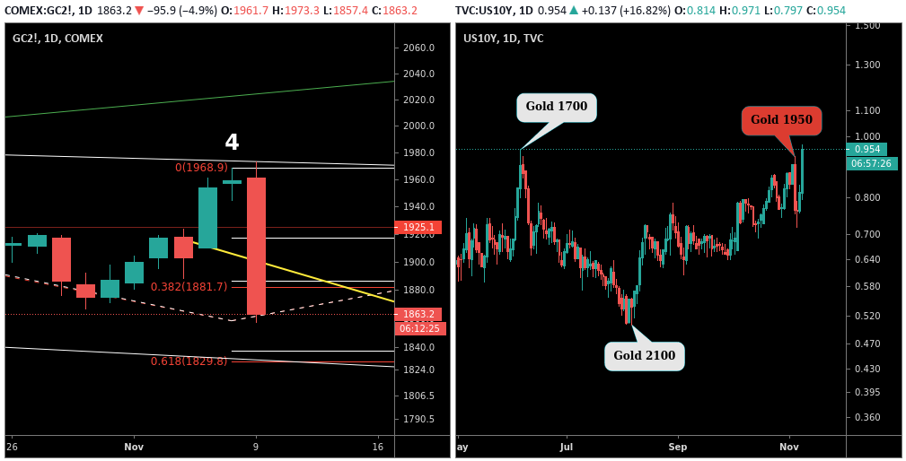  $GC  #Gold Macro viewThe winner of Round 1 is $US10YAlso deflated gold and biweekly gold. Will it make that extra 20% to go past the 1980 deflated high (2430 at today values) ?With yields current trend this does not seem possible! https://twitter.com/katanga_uranium/status/1319313026747666433