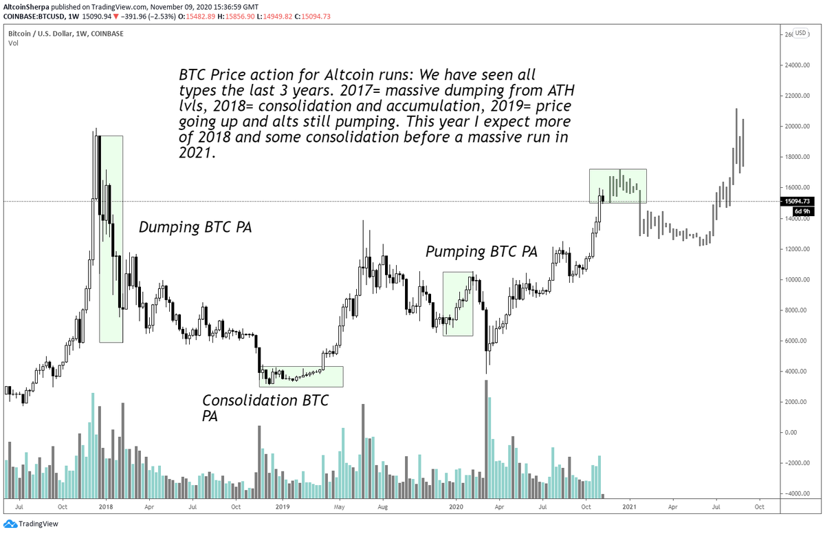  $BTC has had 3 different types of price action in the winter the last 3 years. I think that this one will look mostly like 2018 winter (heading into 2019).