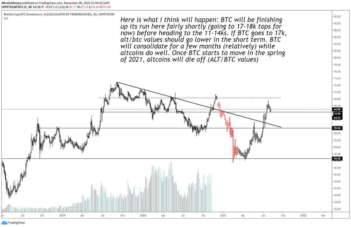 IMO, the easiest way to figure out what the altcoin environment is like is by looking at  $BTC.D, aka  #Bitcoin   dominance. Many notes on the charts, please read them. In short: BTC.D going up = altcoins down. This is mostly in referral to ALT/BTC pairs for the most part.