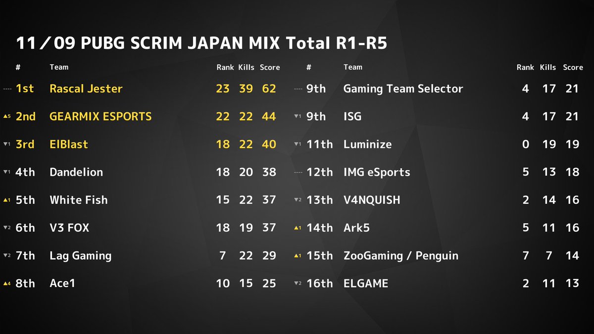 PUBGSCRIMJAPAN's tweet photo. ✨ 11/9 PUBG SCRIM JAPAN 結果✨ 
 ドン勝は 
 R1:【Dandelion】
 R2:【Rascal Jester】
 R3:【Rascal Jester】
 R4:【ElBlast】
 R5:【GEARMIX ESPORTS】
 総合1位は【Rascal Jester】でした👏 
 また、モストキルは14キルで【RJ_CNV】選手でした🙌 https://t.co/KV3bEK7Wx2