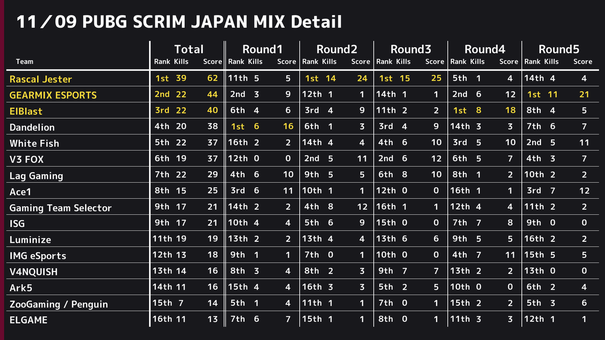 PUBGSCRIMJAPAN's tweet photo. ✨ 11/9 PUBG SCRIM JAPAN 結果✨ 
 ドン勝は 
 R1:【Dandelion】
 R2:【Rascal Jester】
 R3:【Rascal Jester】
 R4:【ElBlast】
 R5:【GEARMIX ESPORTS】
 総合1位は【Rascal Jester】でした👏 
 また、モストキルは14キルで【RJ_CNV】選手でした🙌 https://t.co/KV3bEK7Wx2