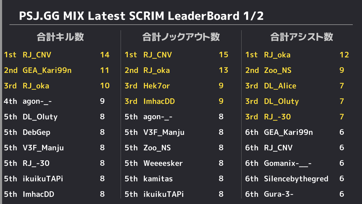 PUBGSCRIMJAPAN's tweet photo. ✨ 11/9 PUBG SCRIM JAPAN 結果✨ 
 ドン勝は 
 R1:【Dandelion】
 R2:【Rascal Jester】
 R3:【Rascal Jester】
 R4:【ElBlast】
 R5:【GEARMIX ESPORTS】
 総合1位は【Rascal Jester】でした👏 
 また、モストキルは14キルで【RJ_CNV】選手でした🙌 https://t.co/KV3bEK7Wx2