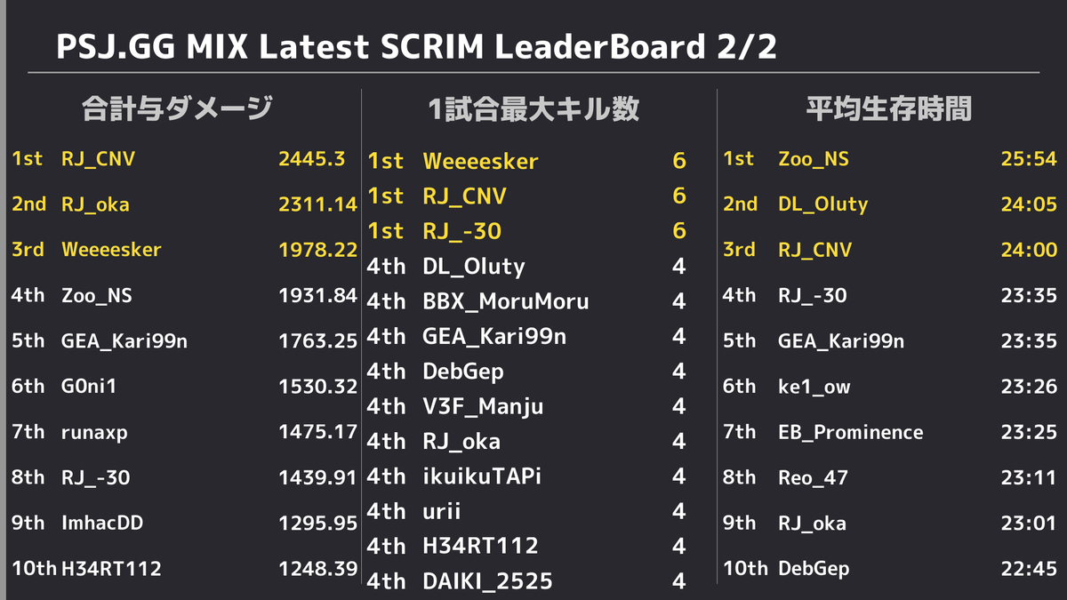 PUBGSCRIMJAPAN's tweet photo. ✨ 11/9 PUBG SCRIM JAPAN 結果✨ 
 ドン勝は 
 R1:【Dandelion】
 R2:【Rascal Jester】
 R3:【Rascal Jester】
 R4:【ElBlast】
 R5:【GEARMIX ESPORTS】
 総合1位は【Rascal Jester】でした👏 
 また、モストキルは14キルで【RJ_CNV】選手でした🙌 https://t.co/KV3bEK7Wx2