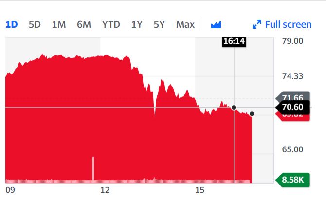 Sweden-based Kindred, which owns the likes of 32Red, Unibet and Stan James, down nearly 3%.