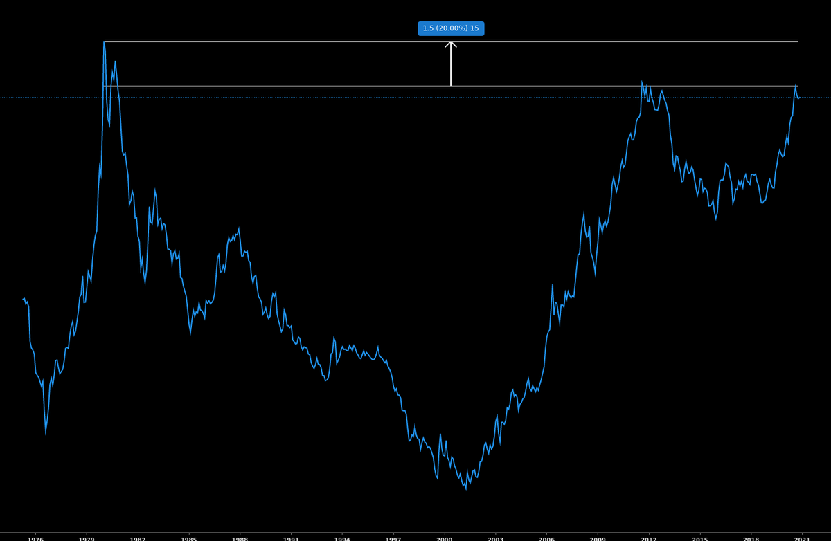  $GC  #Gold Macro viewThe winner of Round 1 is $US10YAlso deflated gold and biweekly gold. Will it make that extra 20% to go past the 1980 deflated high (2430 at today values) ?With yields current trend this does not seem possible! https://twitter.com/katanga_uranium/status/1319313026747666433