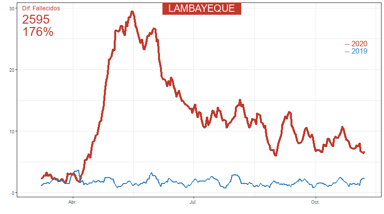 peru_analytics's tweet photo. #SINADEF Fallecidos focalizado por departamento:  LAMBAYEQUE  actualizado al: 2020-11-08 . Exceso de Fallecidos:  2595  @minsa_peru, @dge_mi https://t.co/yOEC58RDq5
