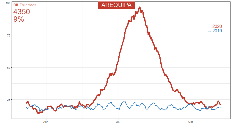 peru_analytics's tweet photo. #SINADEF Fallecidos focalizado por departamento:  AREQUIPA  actualizado al: 2020-11-08 . Exceso de Fallecidos:  4350  @minsa_peru, @dge_mins https://t.co/LZXZ45VvKX