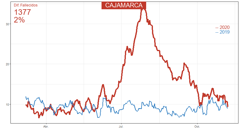 peru_analytics's tweet photo. #SINADEF Fallecidos focalizado por departamento:  CAJAMARCA  actualizado al: 2020-11-08 . Exceso de Fallecidos:  1377  @minsa_peru, @dge_min https://t.co/npjRAl3C2Y