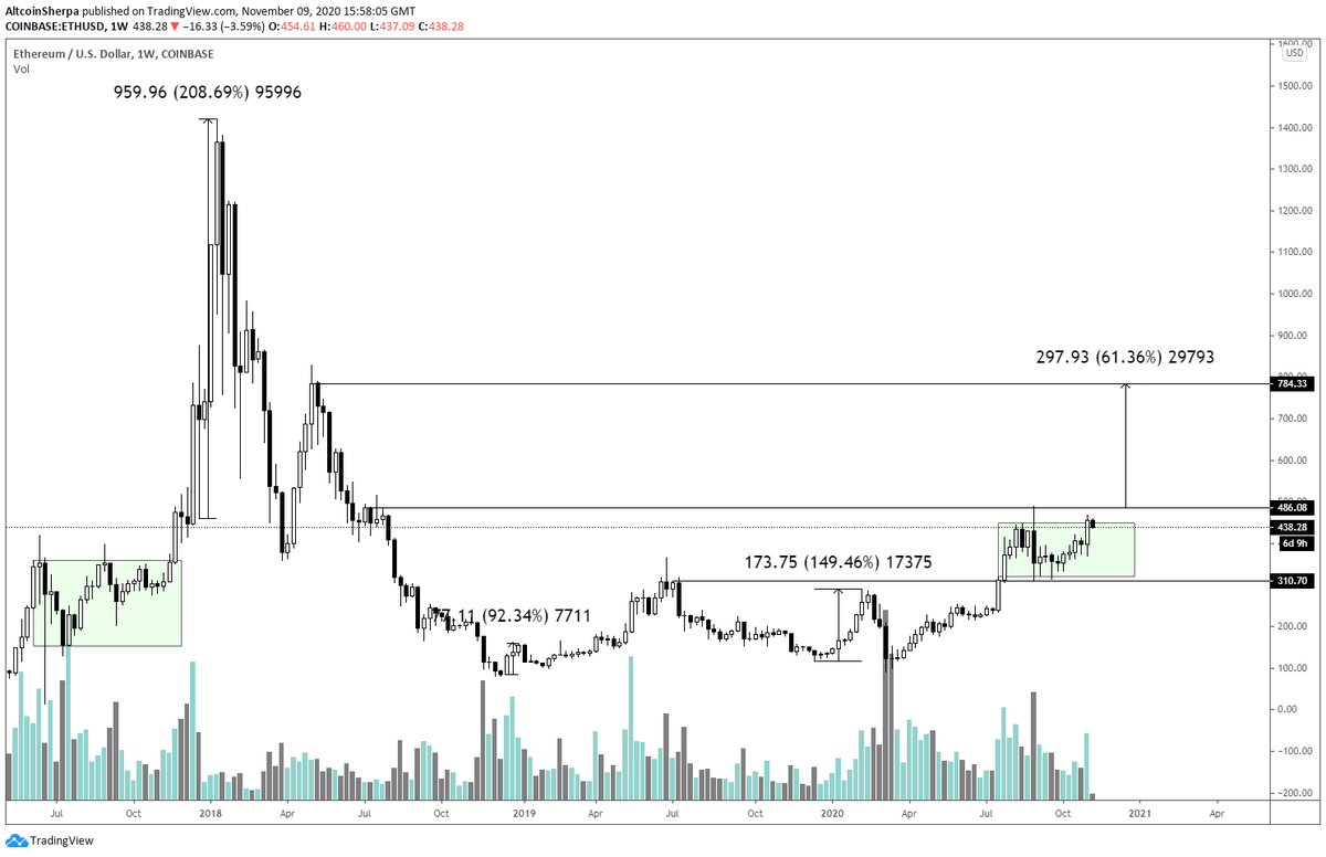  $ETH:  #Ethereum has a stronger pump than  $BTC in December generally (in terms of %) the last few years. December sparks off a strong  $ETHUSD run and I wouldn't be surprised to see this hit $800 in the next few months.