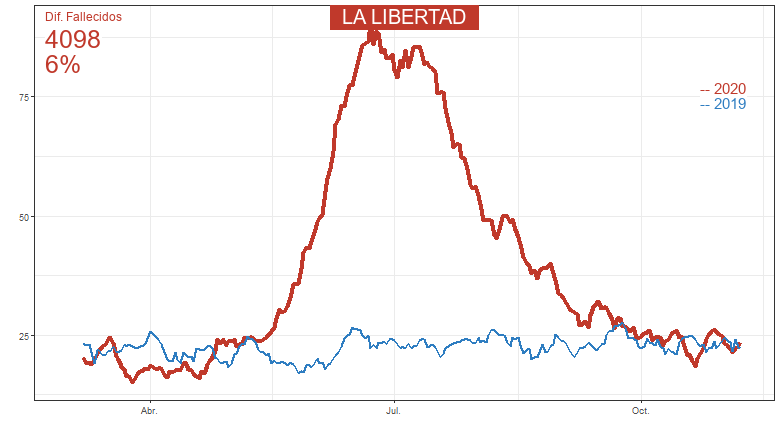 peru_analytics's tweet photo. #SINADEF Fallecidos focalizado por departamento:  LA LIBERTAD  actualizado al: 2020-11-08 . Exceso de Fallecidos:  4098  @minsa_peru, @dge_m https://t.co/0RGRBOB2hq