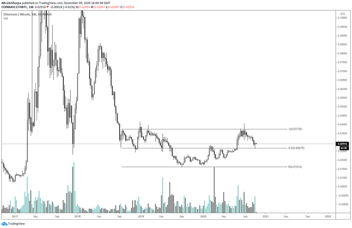  #Ethereum is also a leader in the  #Altcoin market generally and  $ETHBTC is also an important pair to watch. This one has been consolidating and you can argue it's been in the same range since 2018! This 1 also has strong gains in December (not as much as USD pair).