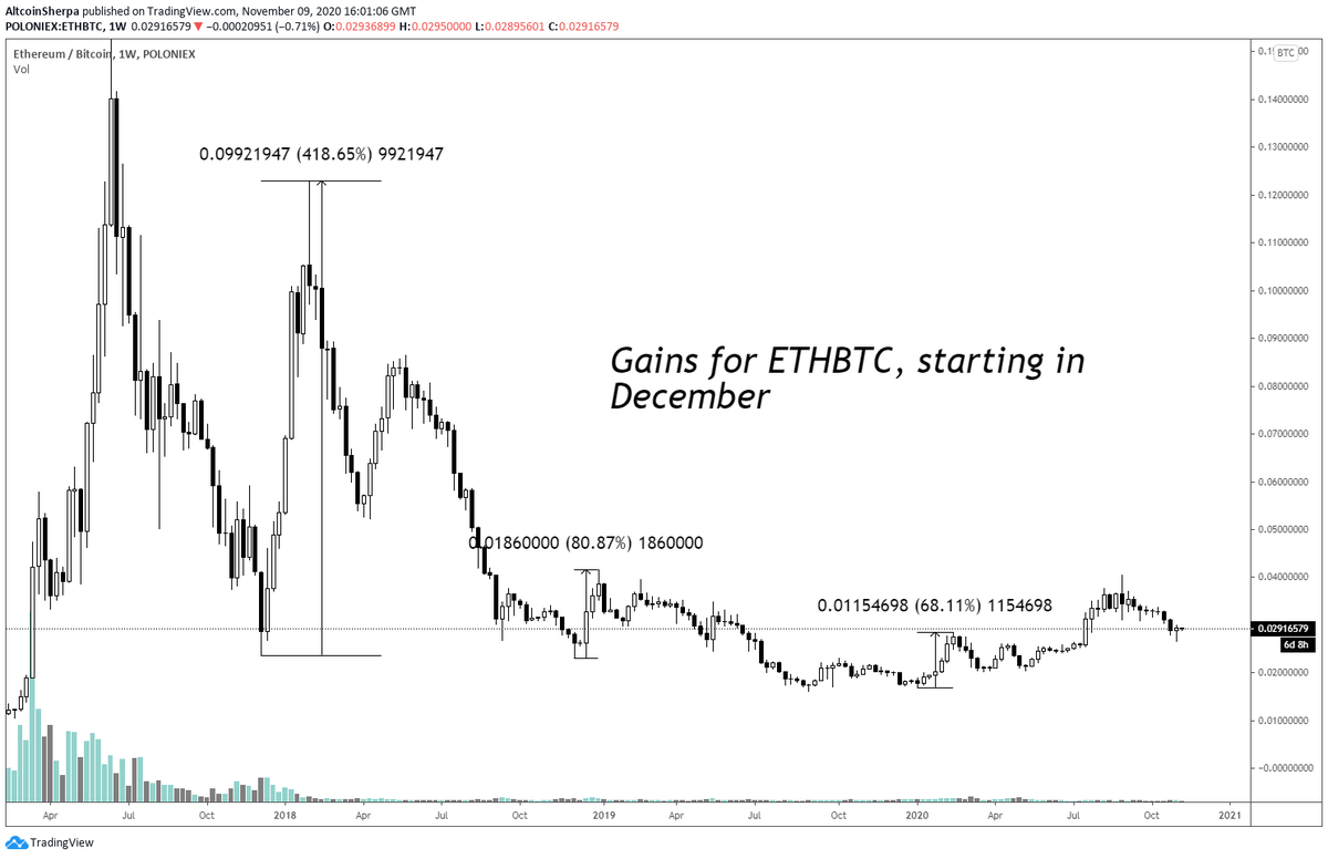  #Ethereum is also a leader in the  #Altcoin market generally and  $ETHBTC is also an important pair to watch. This one has been consolidating and you can argue it's been in the same range since 2018! This 1 also has strong gains in December (not as much as USD pair).