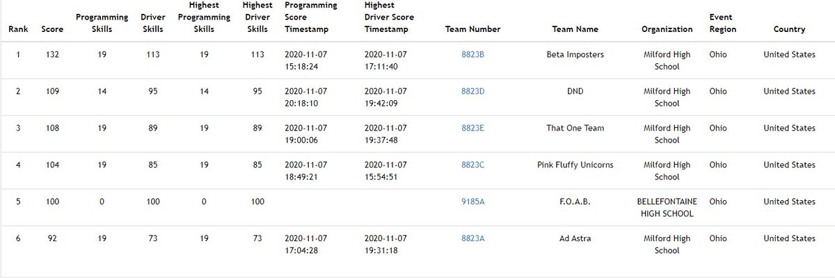 Congratulations to our HS teams! Rankings for Ohio show Milford took 5 of the top 6 positions in Skills!  <a href="/Milford_Schools/">Milford Schools</a>