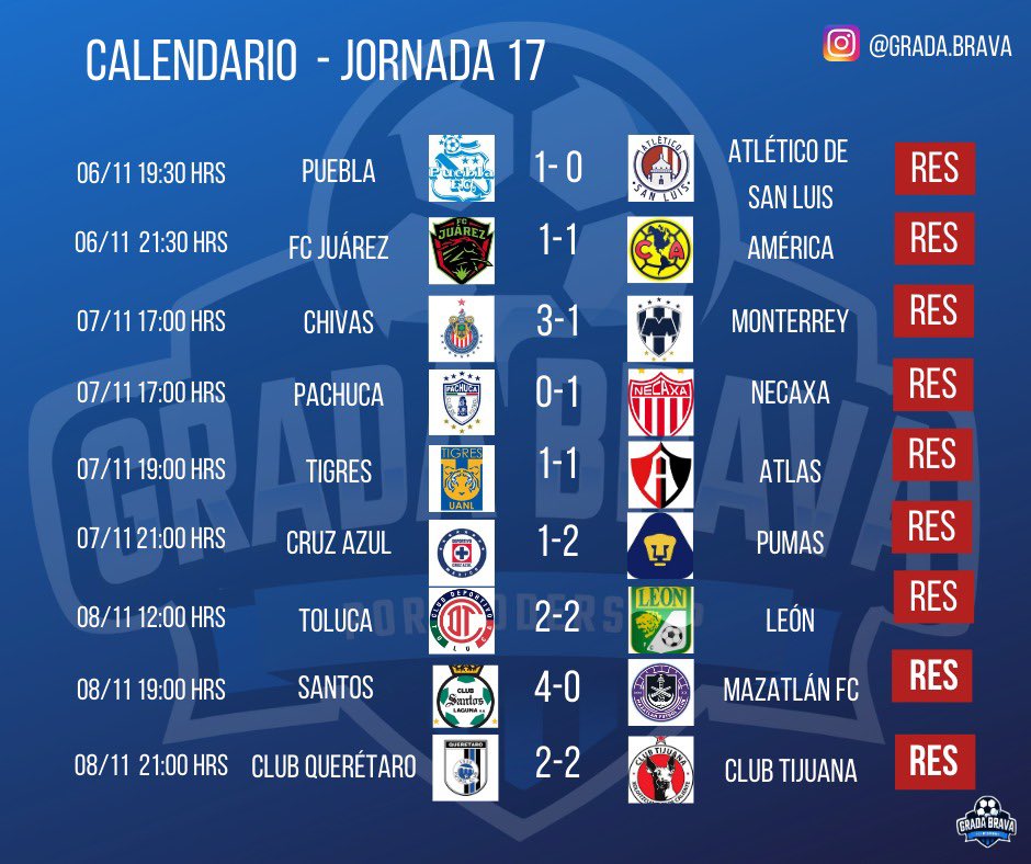 GradaBrava's tweet photo. SE ACERCA LA LIGUILLA!!

PUMAS Y CHIVAS HICIERON RESPECTIVAMENTE LA CHAMBA, Y LOS FELINOS SE AFIANZAN EN EL SEGUNDO LUGAR GENERAL, MIENTRAS QUE LOS JALISCIENSES ASEGURAN REPECHAJE.

Se viene lo mero bueno!!! 🔥

#ligamx #guard1anes2020 https://t.co/lHPCgBoxOD